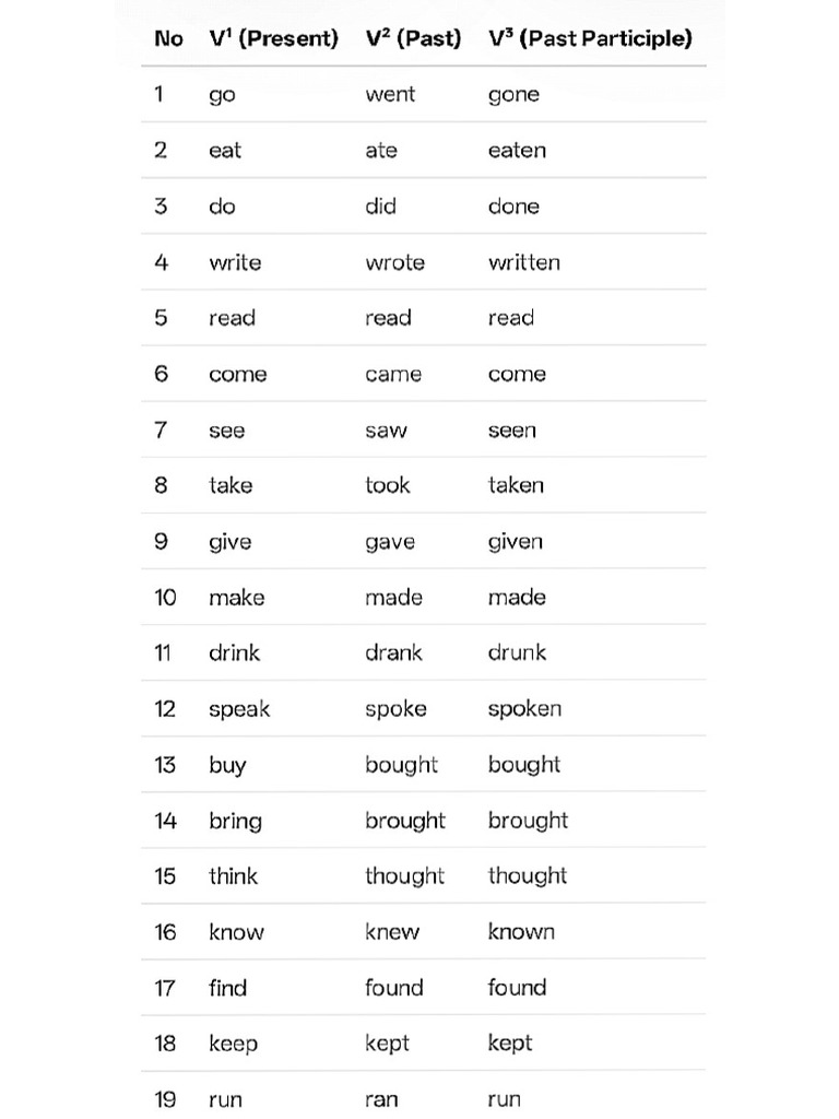 Verb Forms | PDF