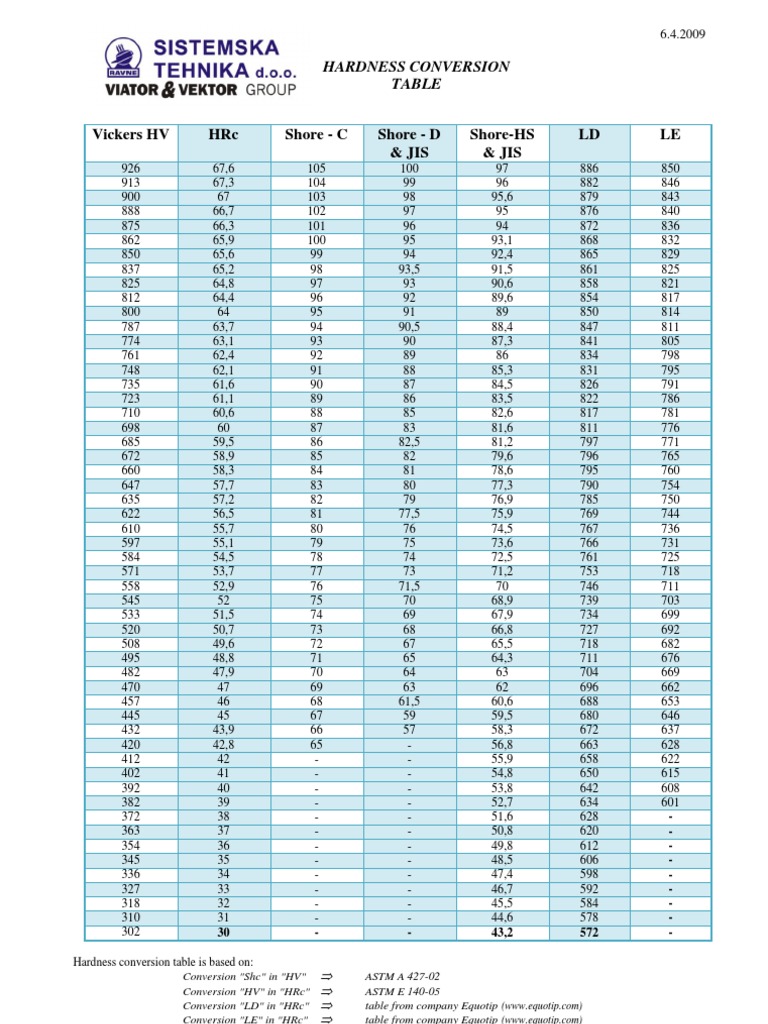 Hardness Conversion Table Nova1 Ang | PDF