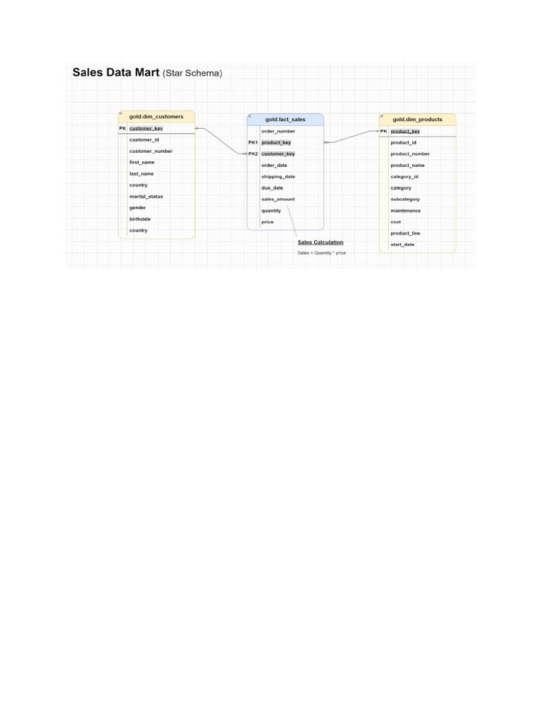 Sales Data Mart | PDF