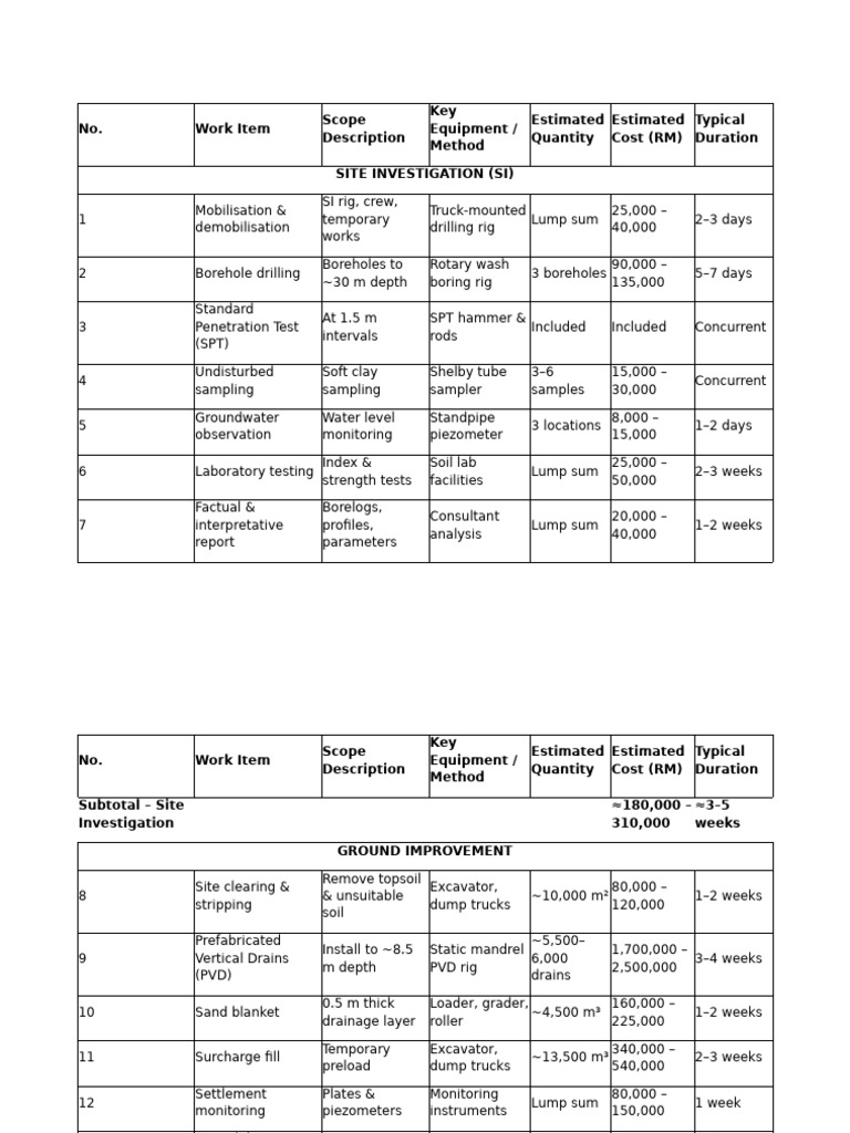 Comprehensive Site Investigation & Ground Improvement Plan | PDF ...