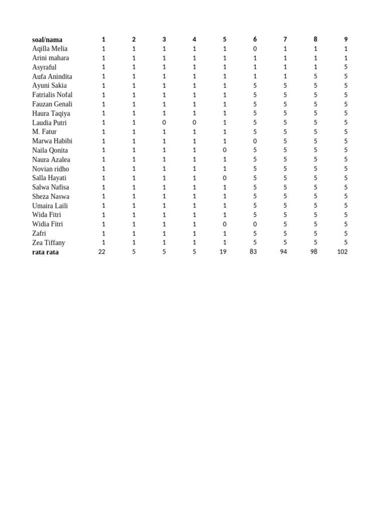 Student Scores and Averages Data | PDF