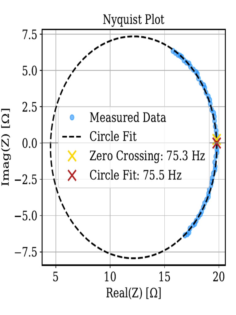 Nyquist Plot Analysis and Data | PDF