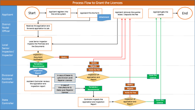 License Granting Process Flowchart | PDF | License | Civil Law (Common Law)