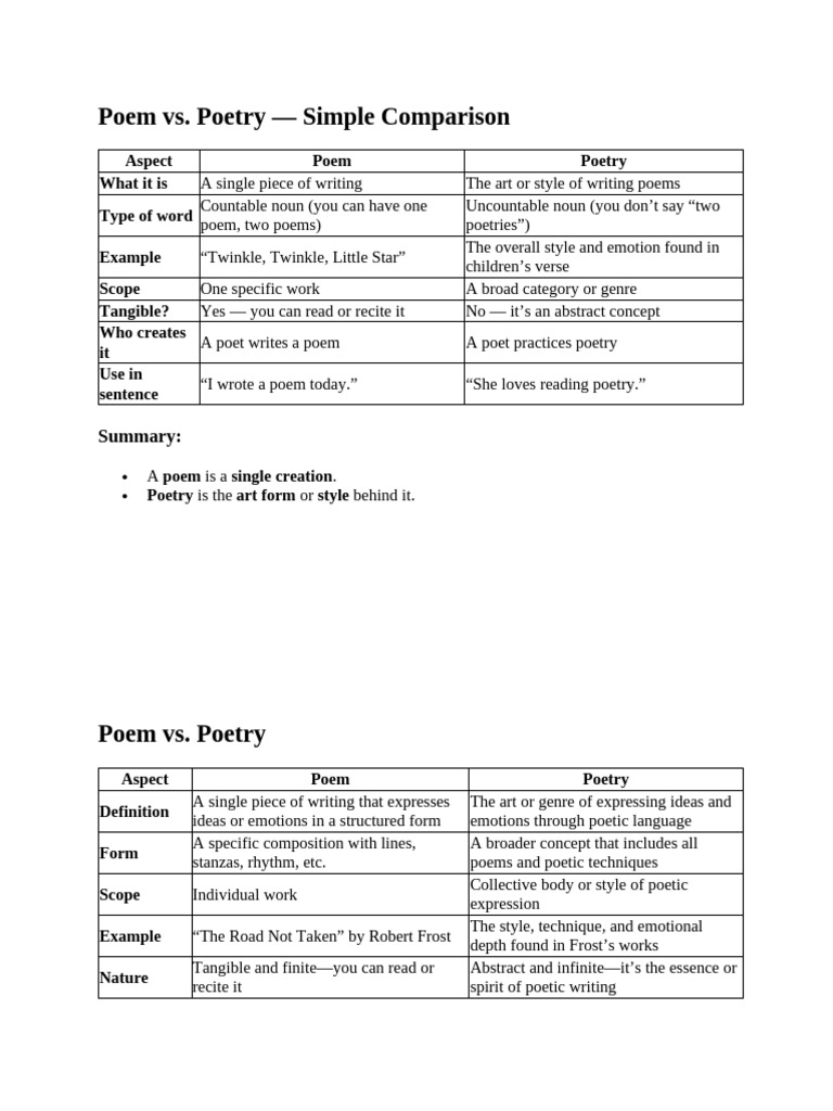 Poem vs. Poetry: Key Differences Explained | PDF | Poetry | Noun
