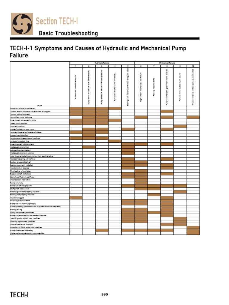 Troubleshooting Hydraulic Pump Issues | PDF | Pump | Gases