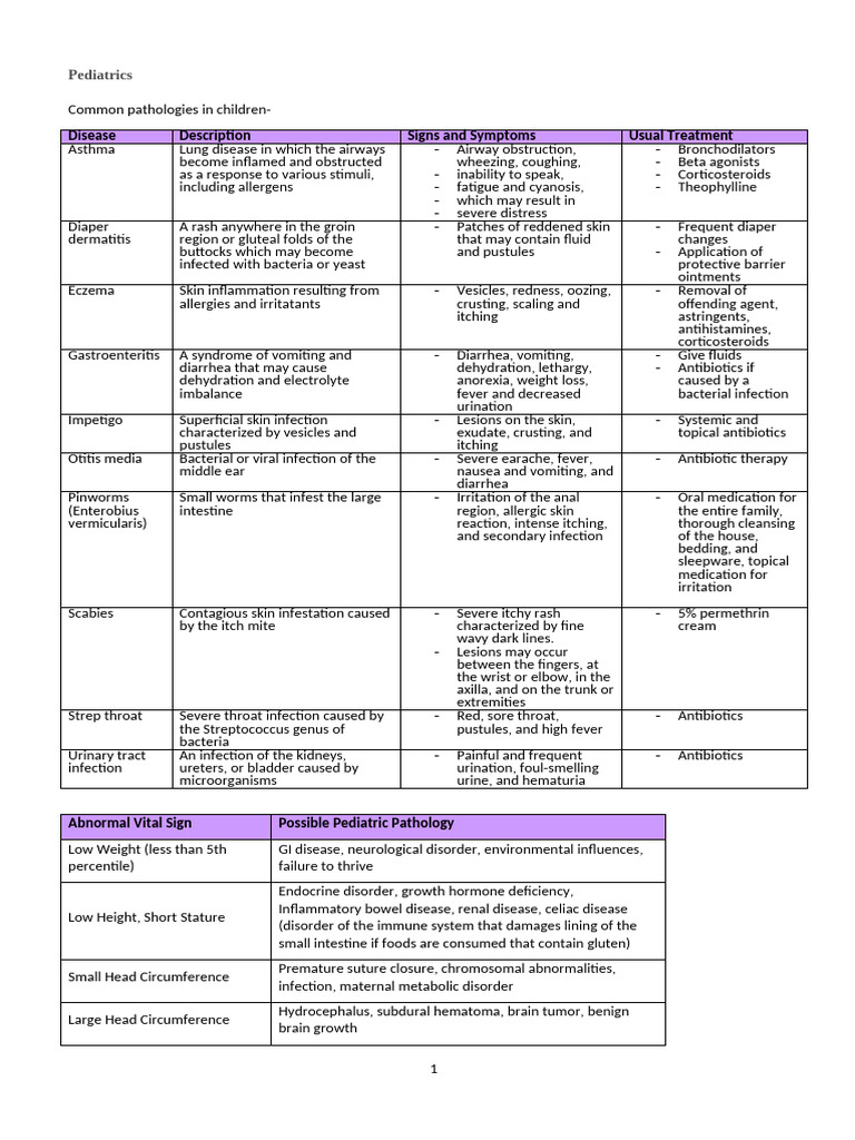 Common Pediatric Pathologies Overview | PDF | Vitamin D | Milk