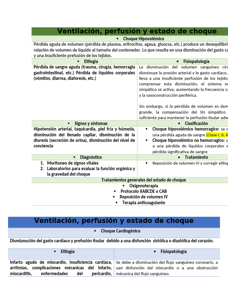 Tablas Tipos de Schok | PDF | Insuficiencia cardíaca | Choque ...
