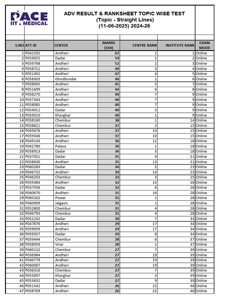 Online Exam Results and Ranks 2024 | PDF