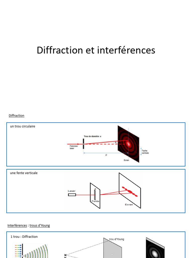 Diffraction et Interférences Optiques | PDF