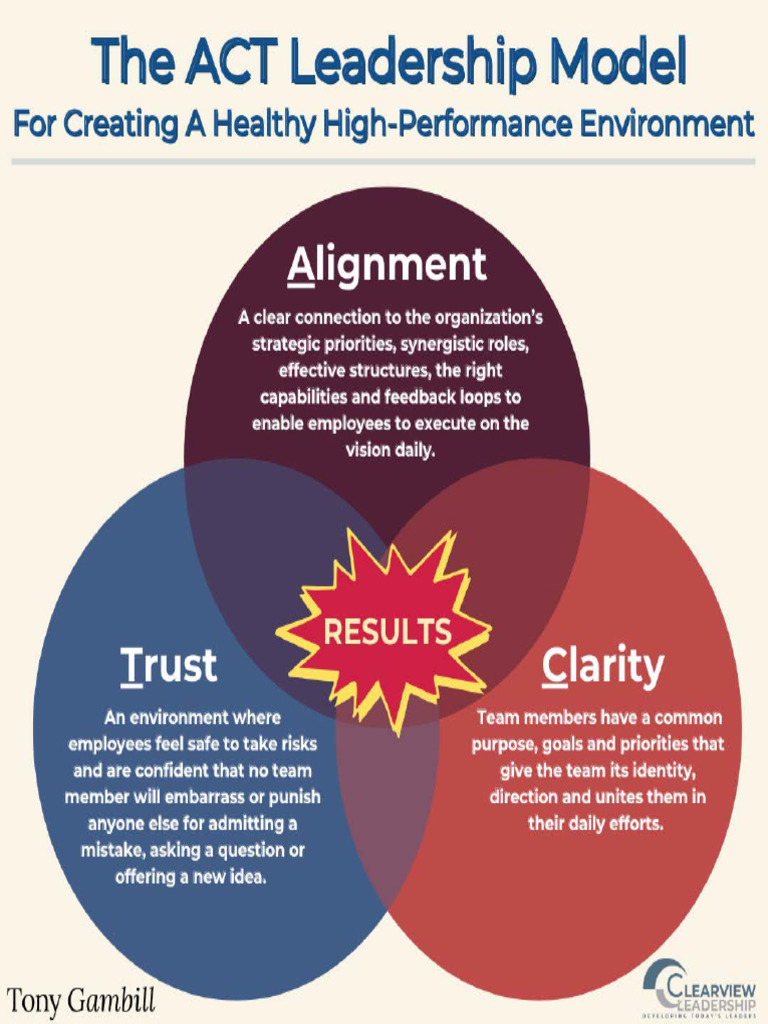 ACT Leadership Model 1766580749 | PDF