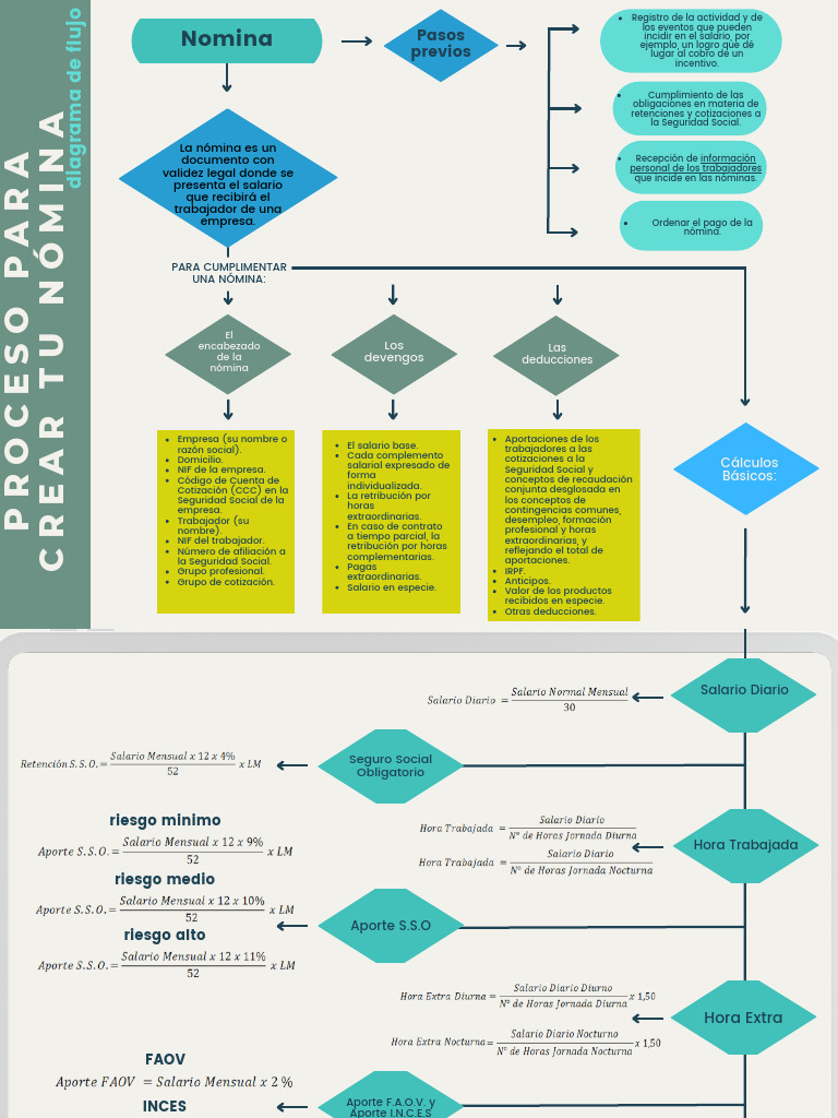 Diagrama Sobre La Nomina. CORELI ROA | PDF | Cheque de pago | Salario