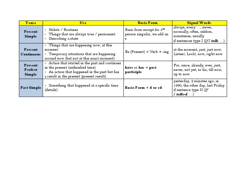 Tense Use Basic Form Signal Words Present Simple | PDF | Foreign ...