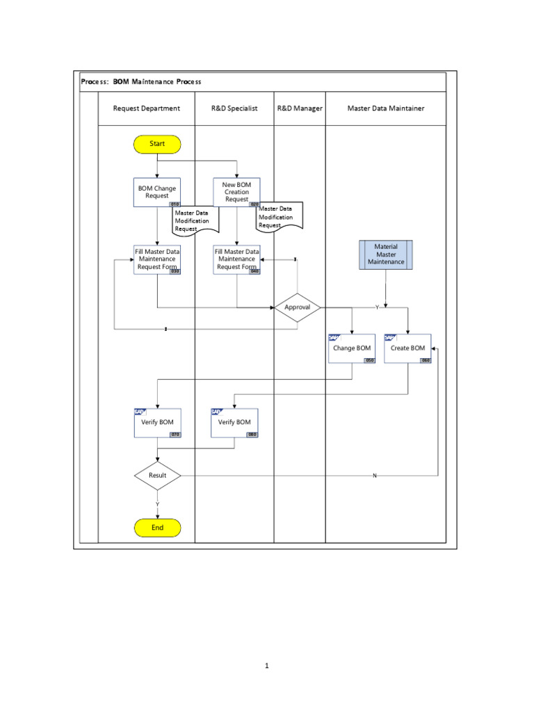 BOM Maintenance Process | PDF