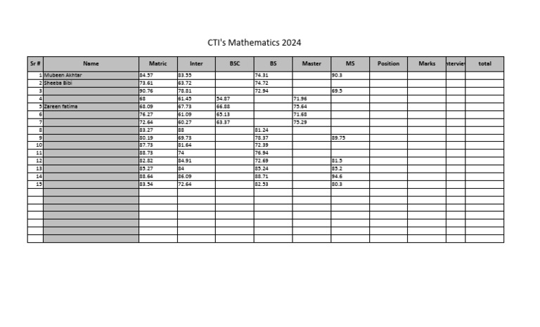 Mathematics CTI Candidates 2024 Scores | PDF