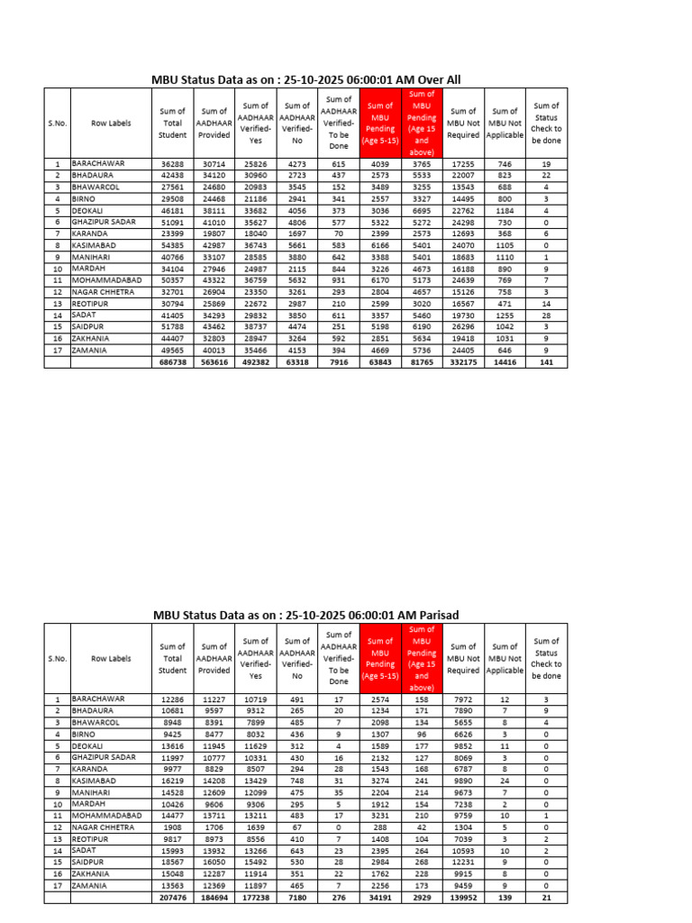MBU Status and AADHAAR Verification Data | PDF