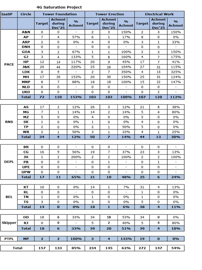 Target vs Ach Dec25 (1) | PDF