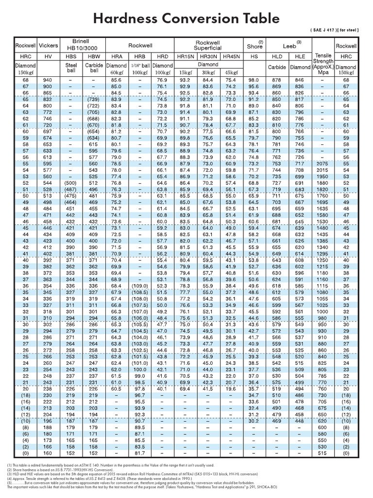 Hardness Conversion Table Overview | PDF
