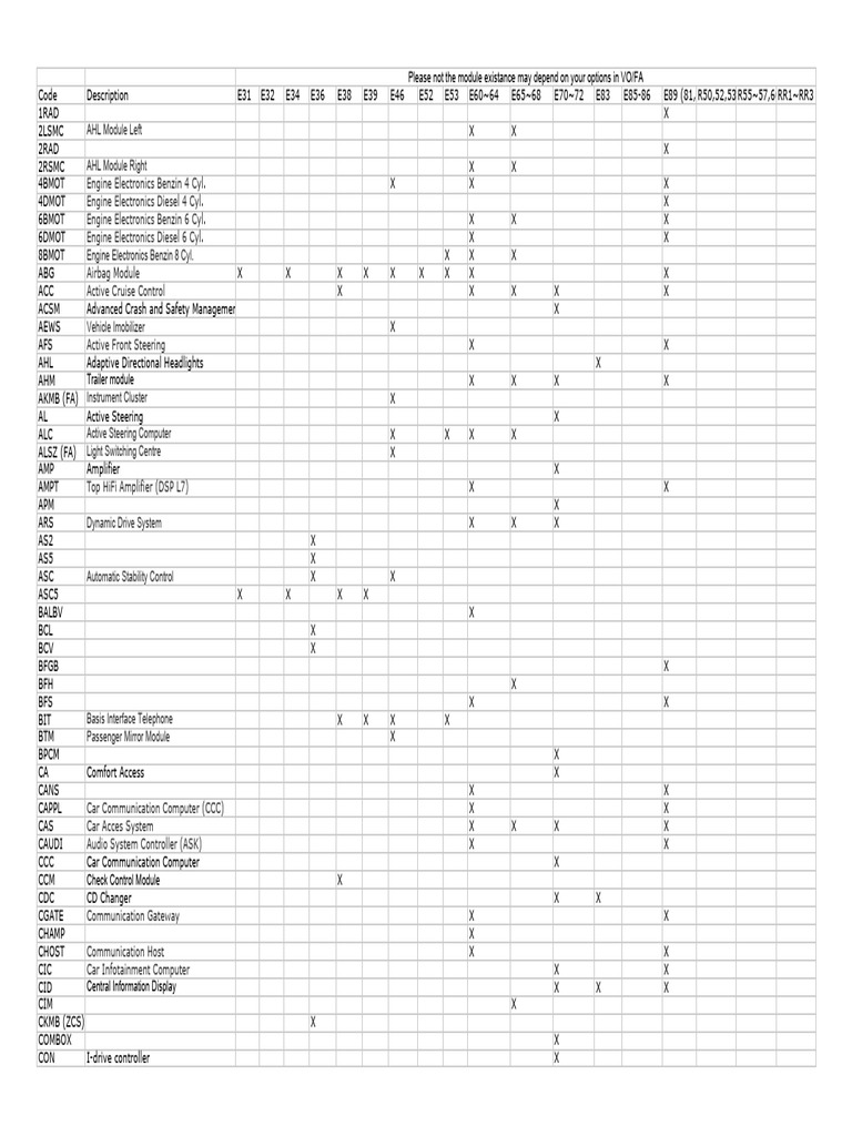 BMW Module Codes and Descriptions | PDF | Vehicle Industry | Land Vehicles