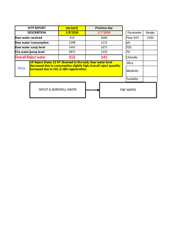 08.01.26 Wtp Day Report | PDF | Chemical Substances | Environmental ...