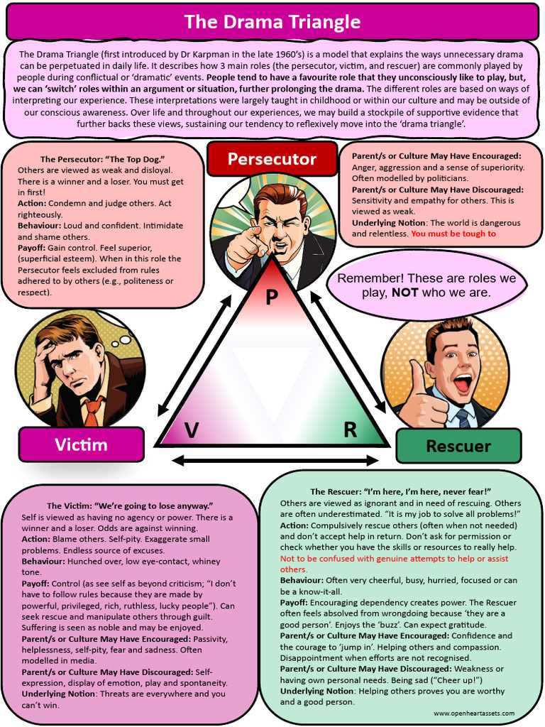 Understanding the Drama Triangle Roles | PDF | Psychology | Emotions
