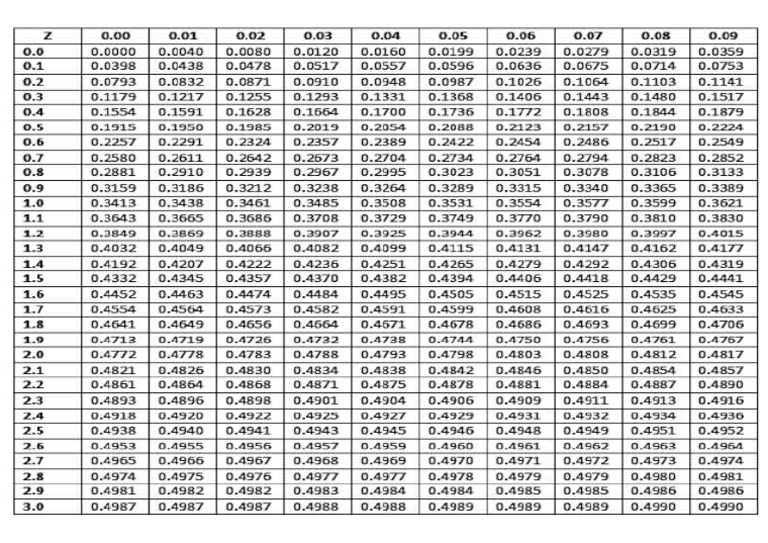 Z Table | PDF