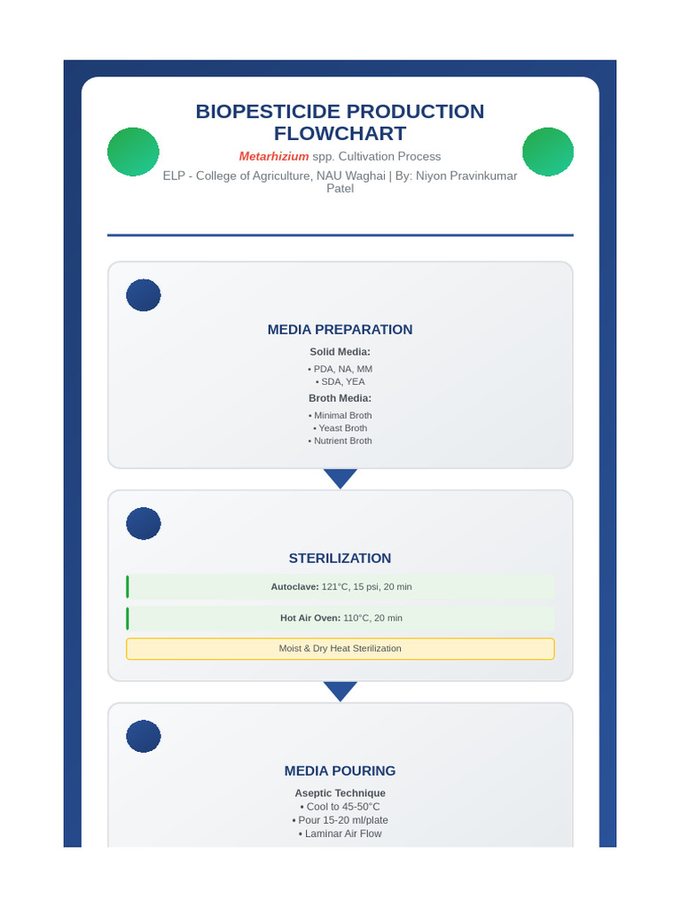 Bio-Pesticide Production Flowchart | PDF