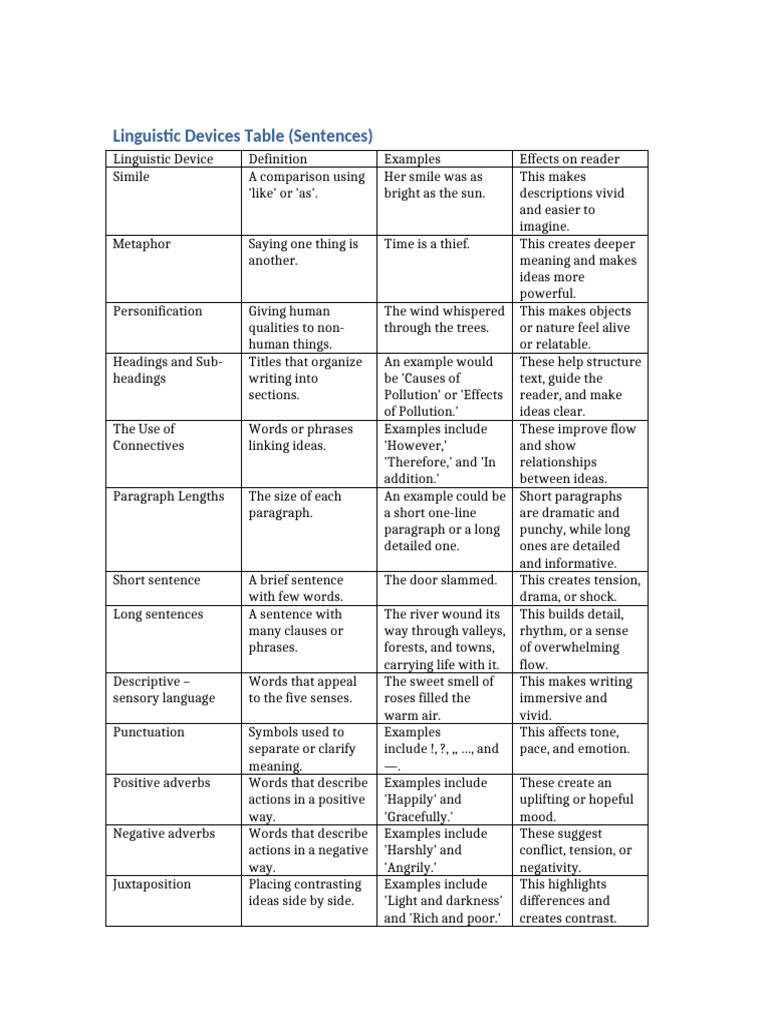 Essential Linguistic Devices Explained | PDF | Sentence (Linguistics ...