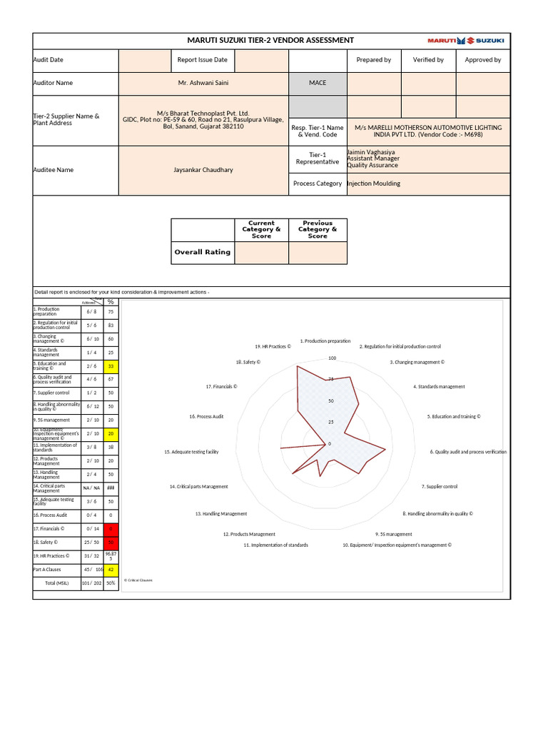 Maruti Suzuki Tier-2 Vendor Audit Report | PDF | Audit | Evaluation