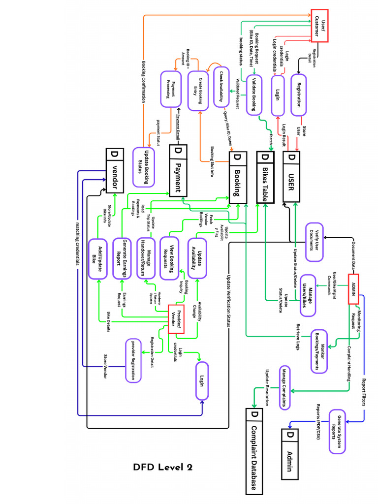 DFD Level 1 | PDF