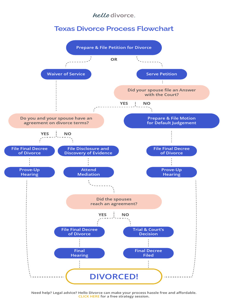 Texas Divorce Process Flowchart | PDF