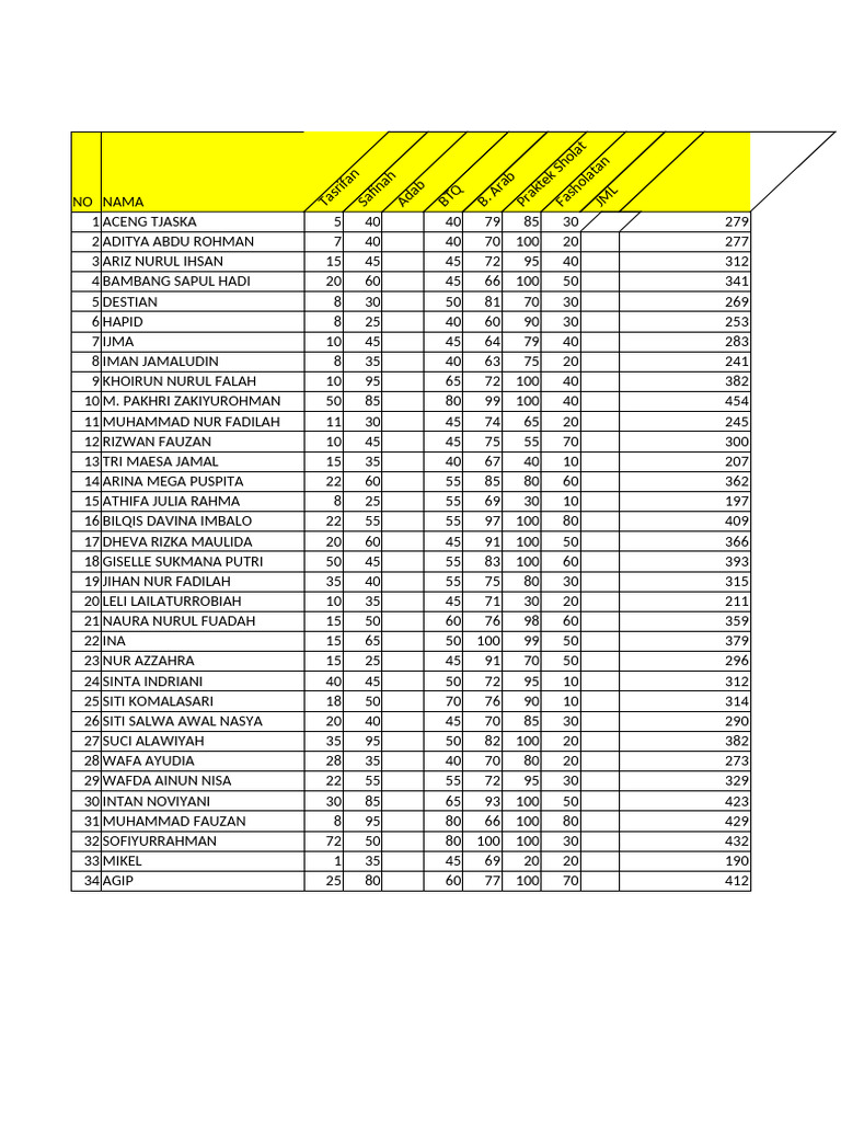 Student Performance Scores Summary | PDF