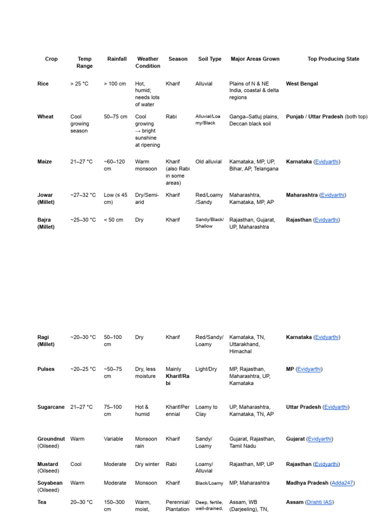 Agriculture: Major Crops (India) | PDF | Crops | Agriculture