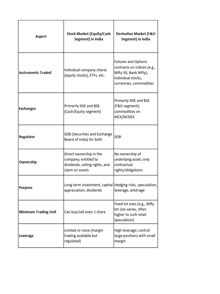 Diff Stock and Derivative Market | PDF | Derivative (Finance) | Stocks