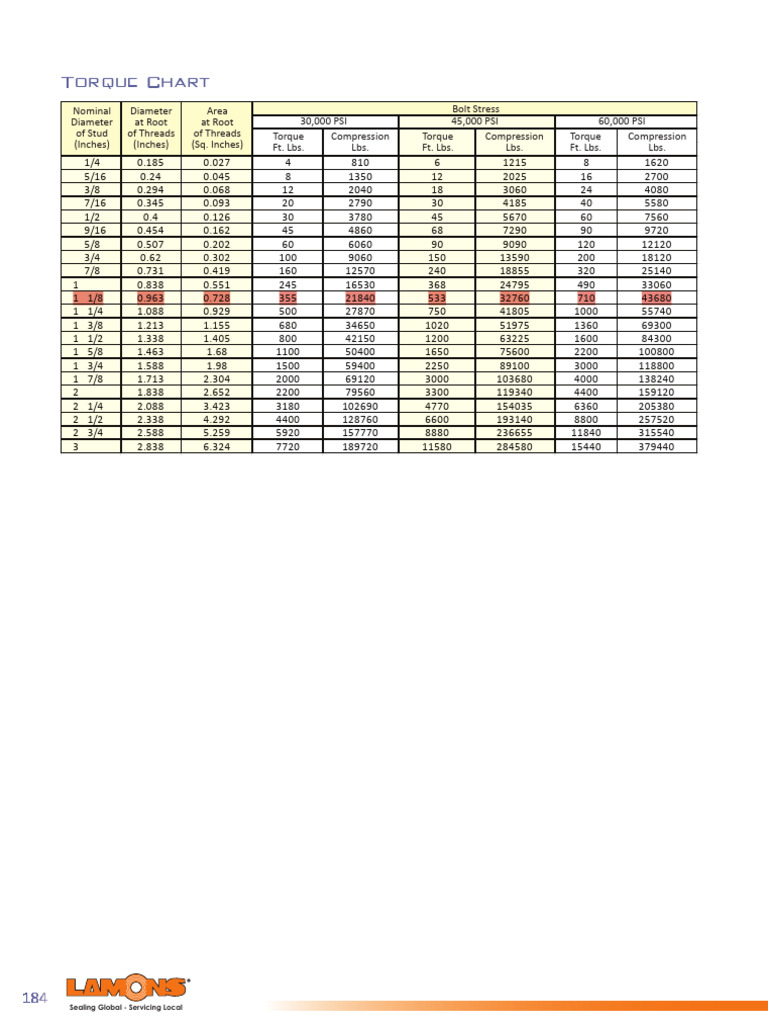 Torque Chart for Bolt Specifications | PDF | Mechanical Engineering