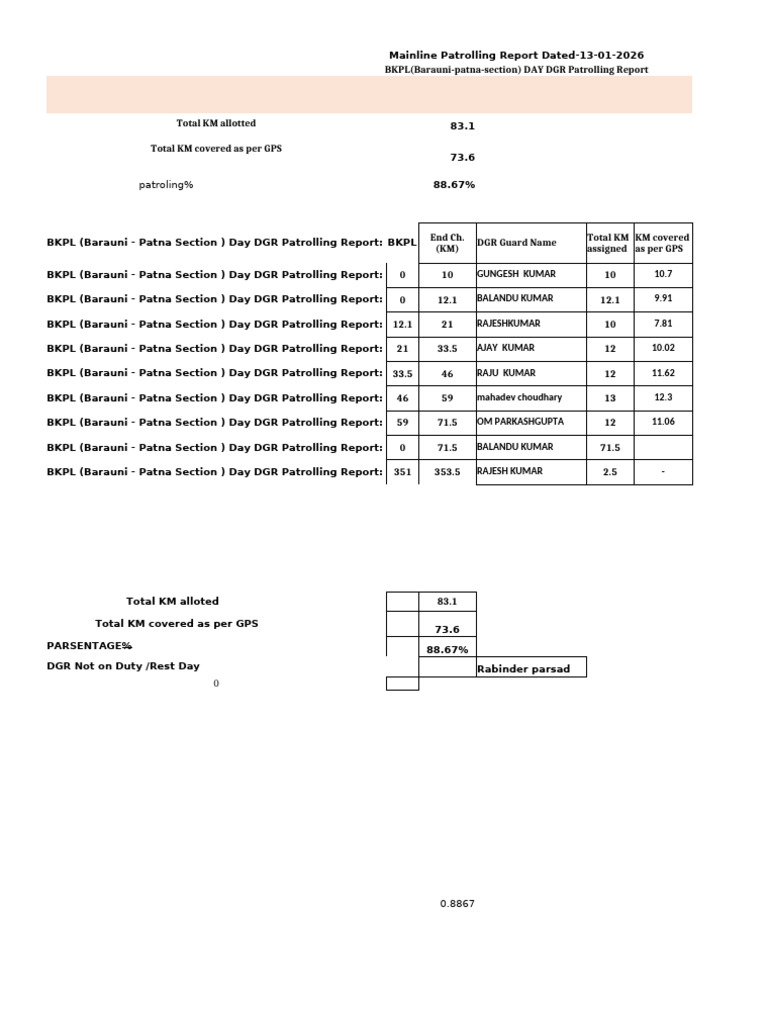 BKPL Day DGR Patrolling Report 2026 | PDF
