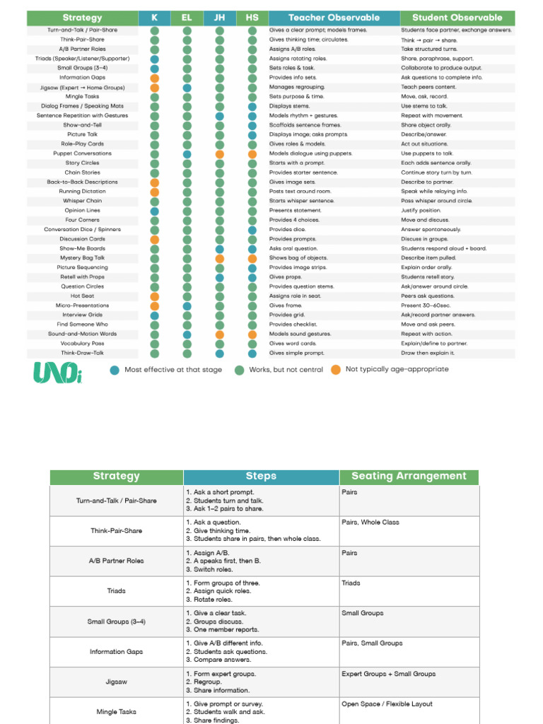 Interactive Classroom Engagement Strategies | PDF | Communication ...