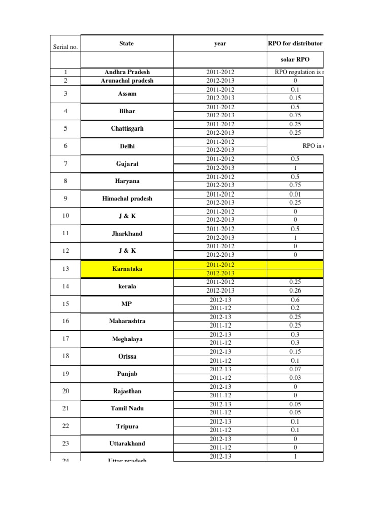 State-wise RPO and Solar RPO Data | PDF | Technology & Engineering