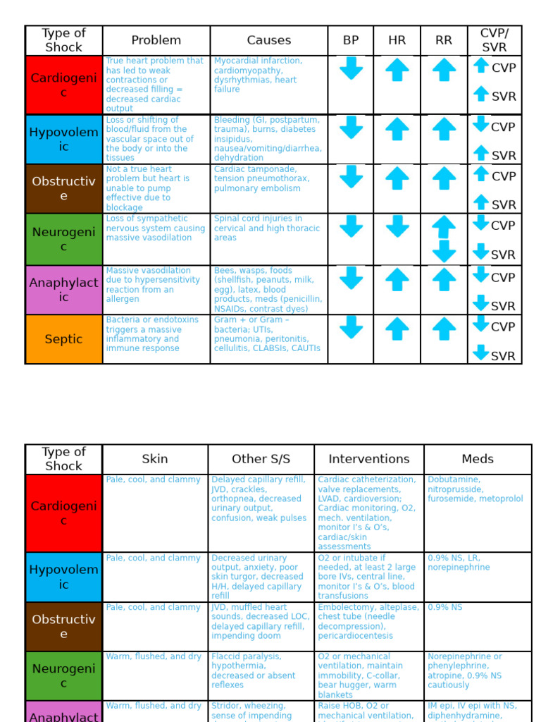 Types of Shock: Causes and Treatments | PDF | Shock (Circulatory) | Heart