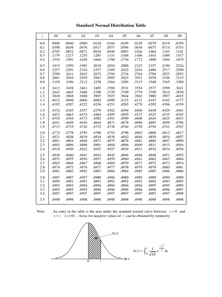 Standard Normal Distribution Table | PDF