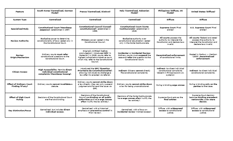 Comparative Analysis of Constitutional Review Systems | PDF ...