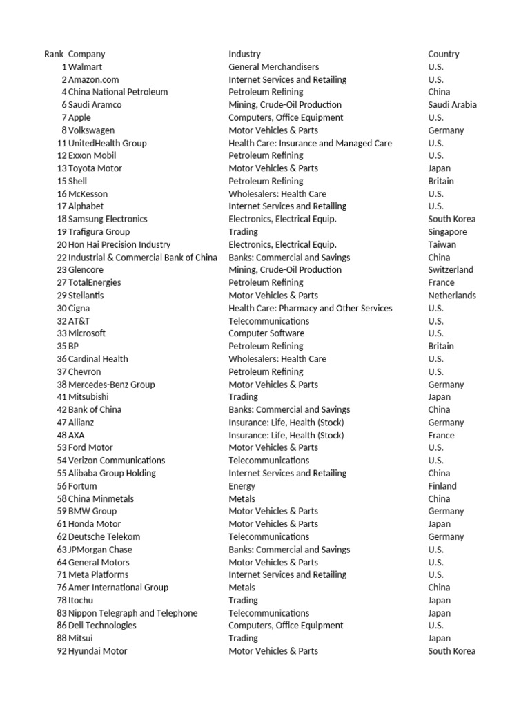 Top Global Companies by Industry | PDF | Investment Banking | Companies