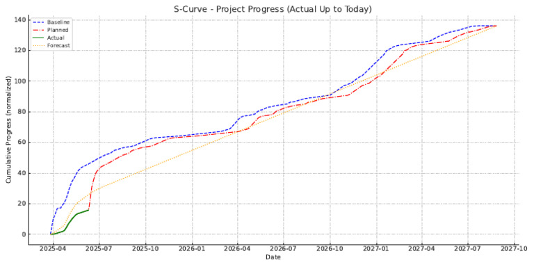 S Curve Project Progress | PDF