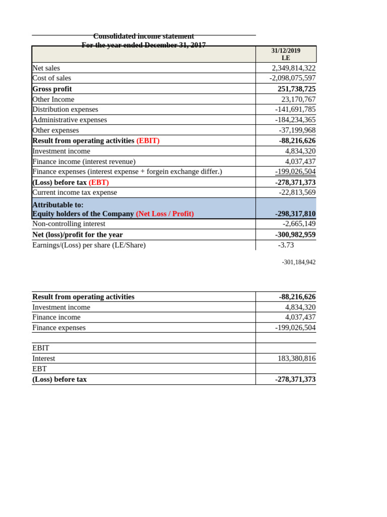 Consolidated Financial Statement Analysis | PDF | Equity (Finance ...