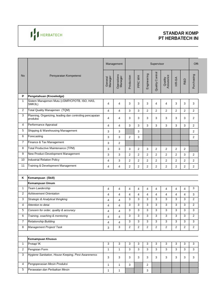 Competency Standards for Employees | PDF | Leadership | Business
