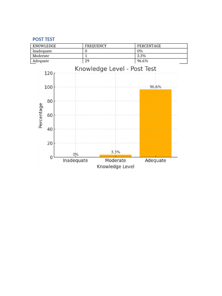 Knowledge Posttest Table | PDF