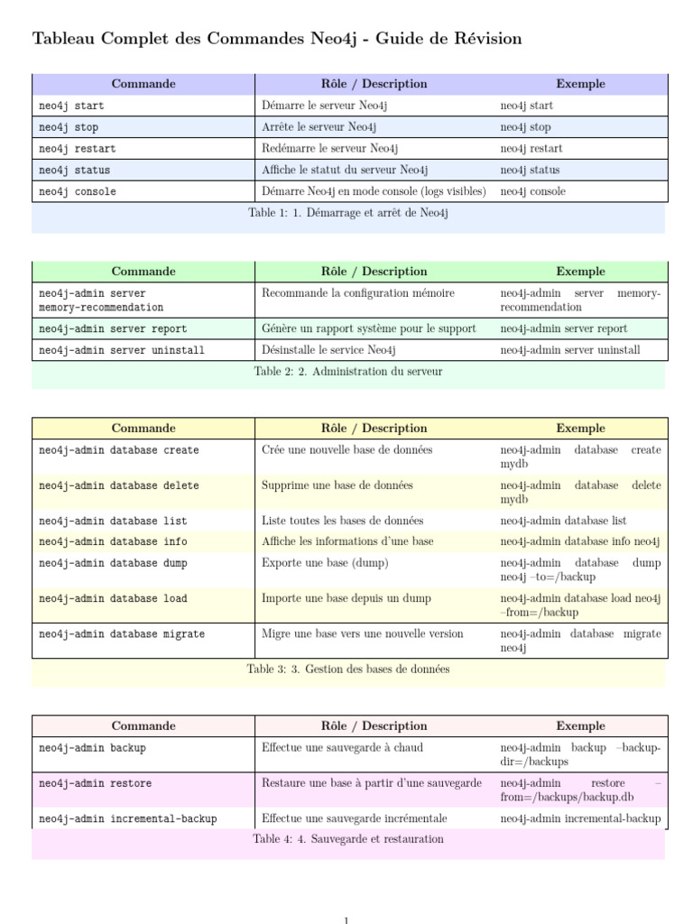 Commandes Essentielles Neo4j en Guide | PDF | Sciences de l'information ...