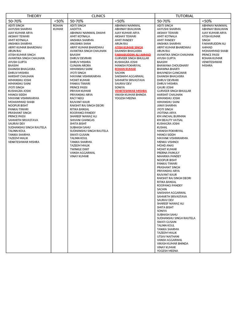 Student Performance Analysis Report | PDF