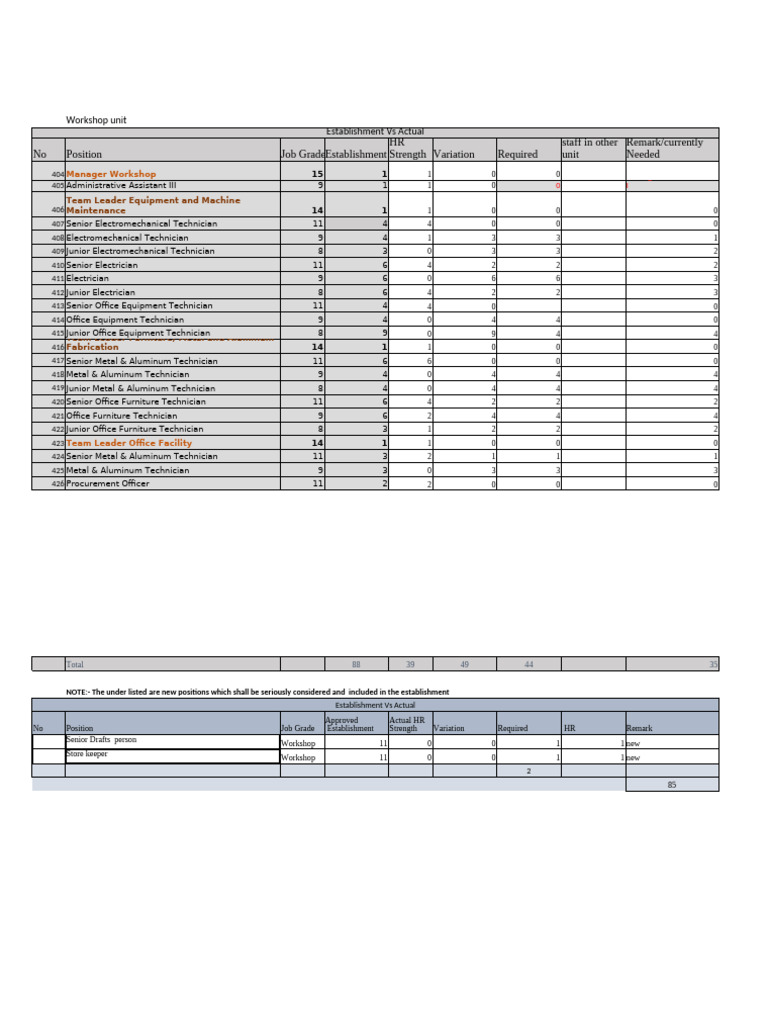 Establishment vs Actual Required-Workshop | PDF | Electricity ...