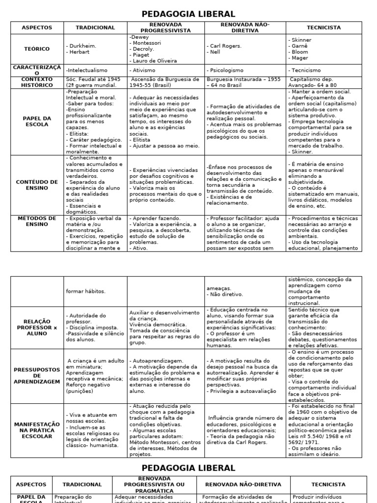 Abordagens da Pedagogia Liberal | PDF | Aprendizado | Pedagogia