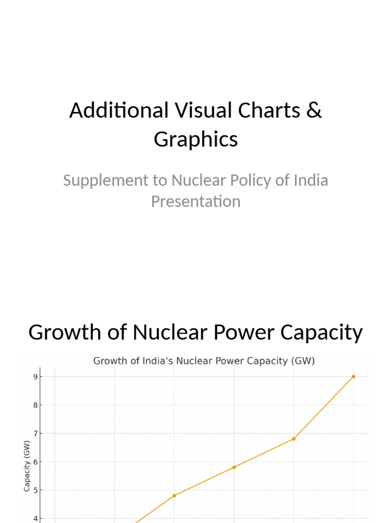 Visuals on India's Nuclear Policy | PDF